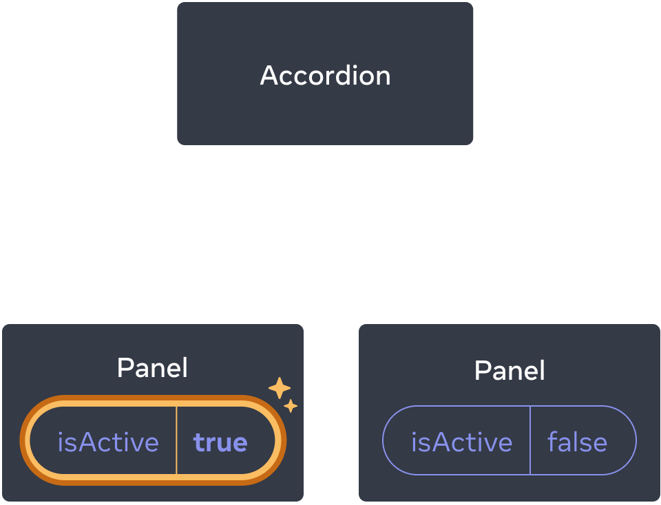 这个图表与前面的是一样的，只是这里高亮显示了第一个子 Panel 组件的 isActive 属性，表示鼠标点击后将 isActive 的值设置为了 true。而第二个 Panel 组件的 isActive 值仍然还是 false。