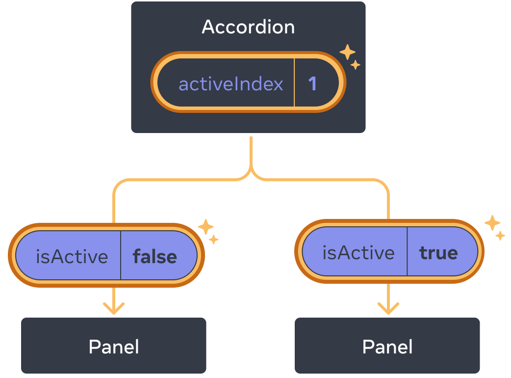 这个图表与前面的是一样的，只是突出显示了父 Accordion 组件的 activeIndex值，表示单击后该值已更改为 1。同时，强调了两个子 Panel 组件的流程，并将传递给每个子组件的 isActive 值设置为相反的值：第一个 Panel 的值为 false，第二个 Panel 的值为 true。